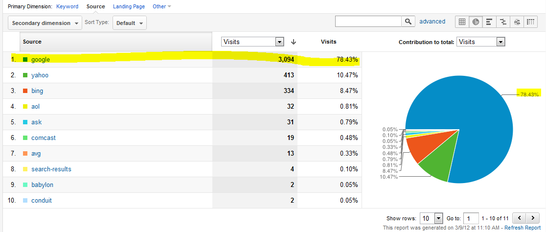 Google sends 78% of search traffic